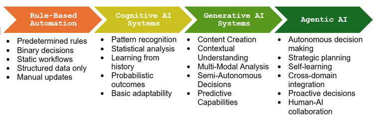 Agentic AI in Healthcare – From Automation to Autonomization