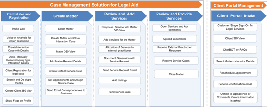 Legal Aid Case Management Solution