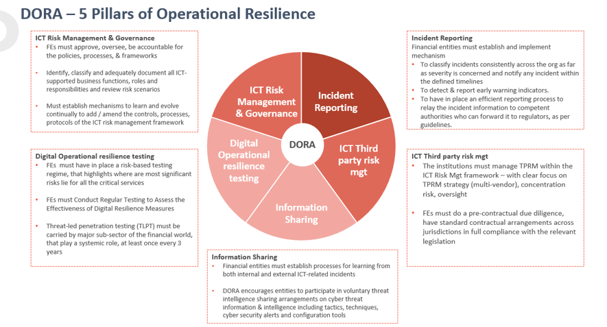 DORA: A methodical approach to Compliance