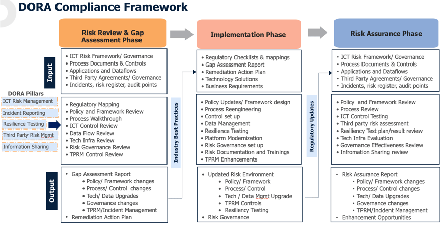 DORA: A methodical approach to Compliance