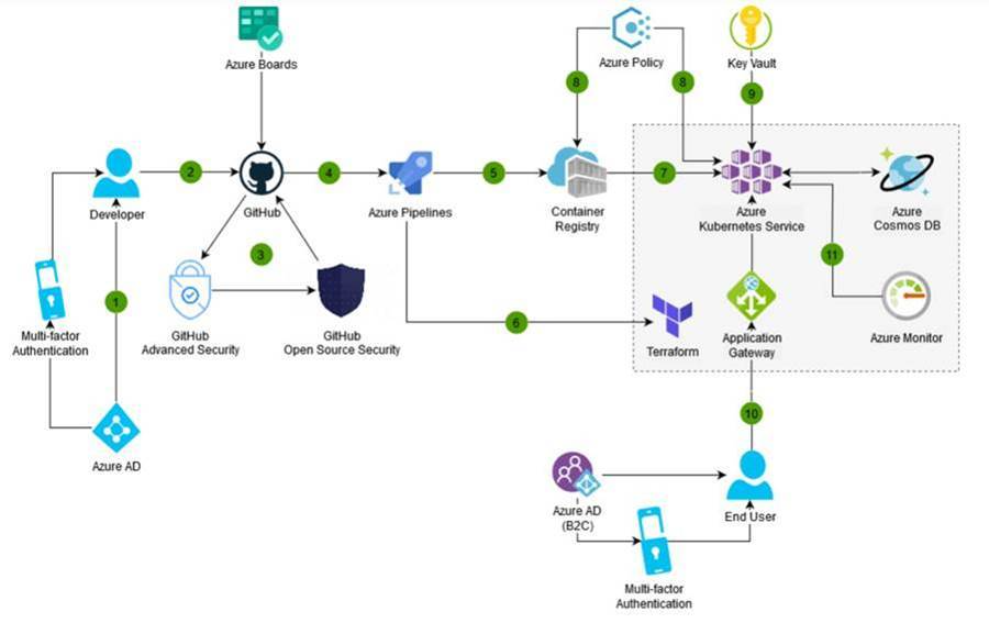 DevSecOps On Azure