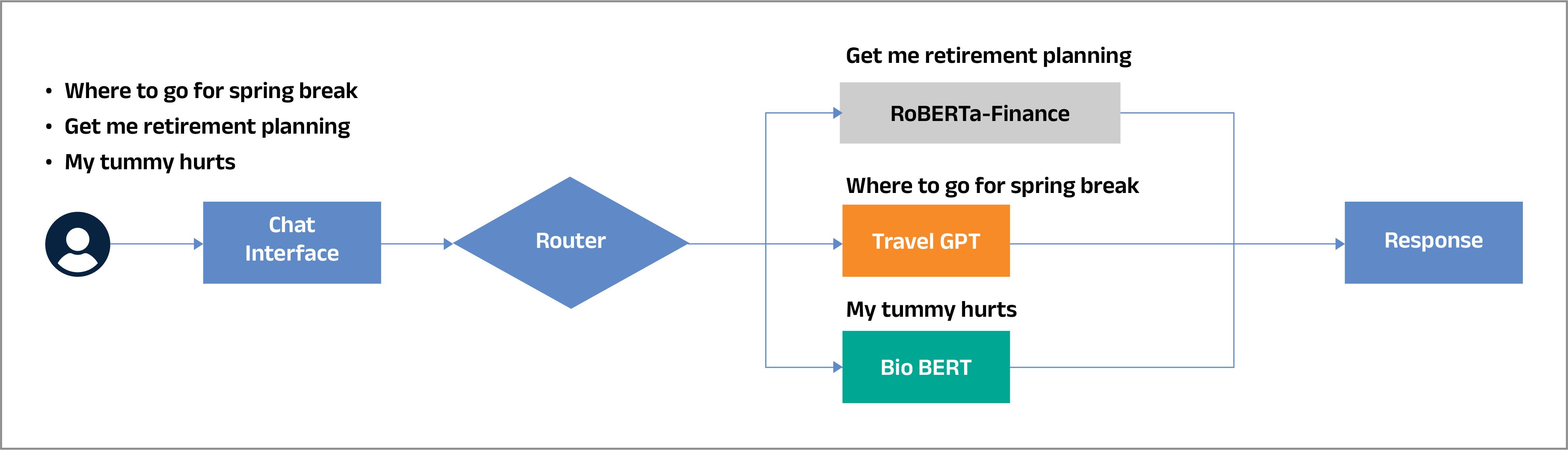 Dynamic LLM Routing - For instance