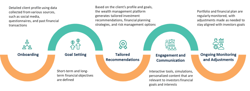 Hyper-Personalization-journey