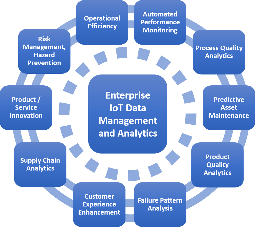 IOT Data Analytics