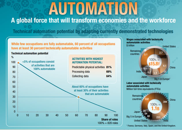 Technical automation