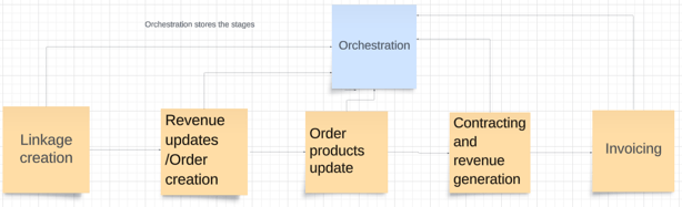 Large Quote Technical Design with Salesforce CPQ