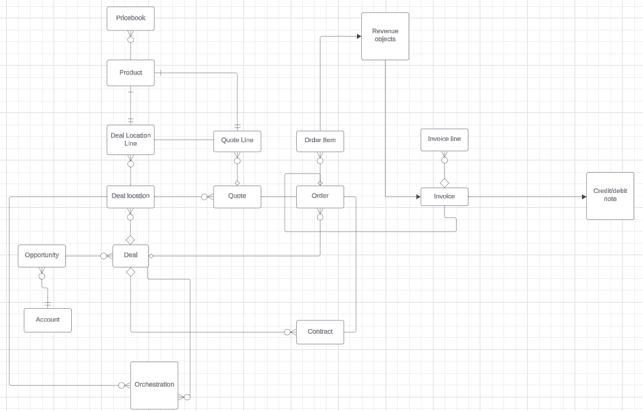 Large Quote Technical Design with Salesforce CPQ