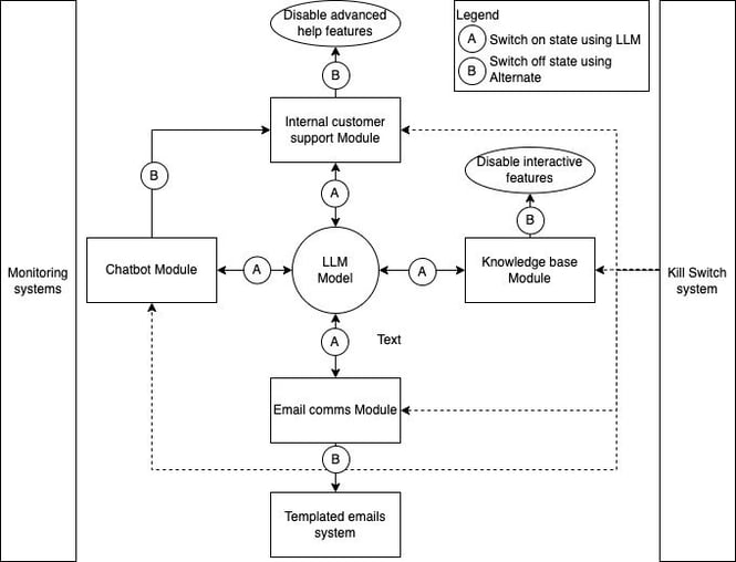 Yet Another Article on AI: The Kill Switch