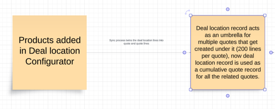 Large Quote Technical Design with Salesforce CPQ