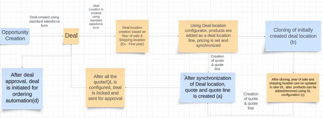 Large Quote Technical Design with Salesforce CPQ