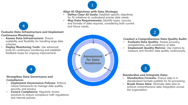 assessment for data readiness