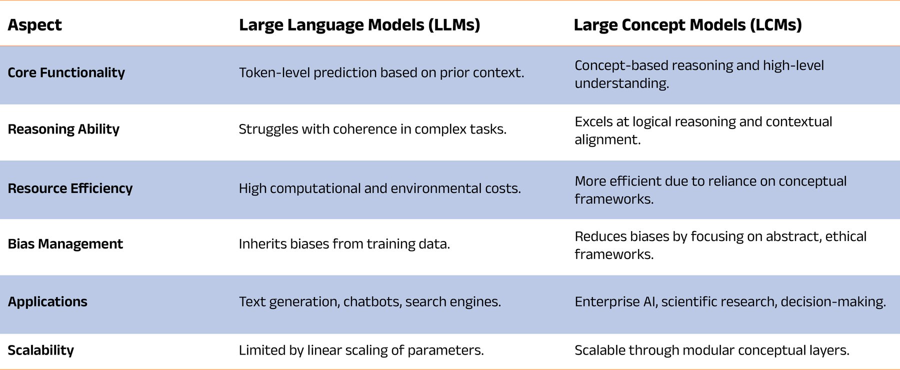 LCMs vs. LLMs: A Comparative Analysis