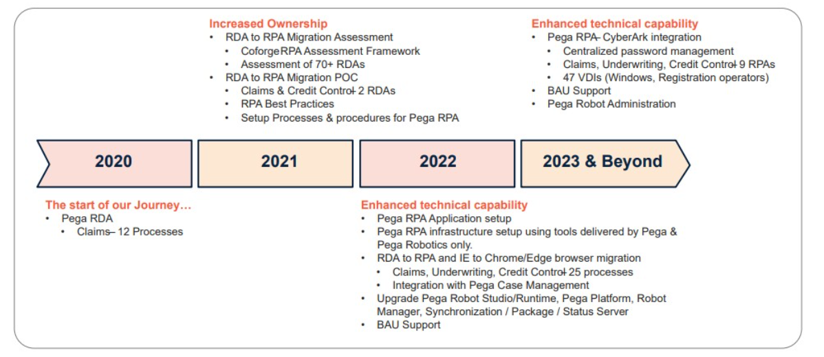 Coforge Helps QBE implement Pega Robotic Process Automation (RPA)