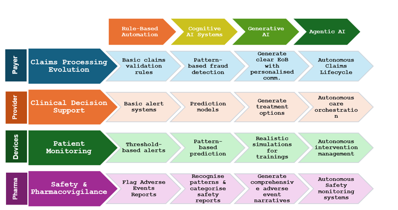 Agentic AI in Healthcare – From Automation to Autonomization