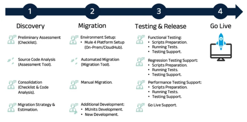 Mule 4 Migration