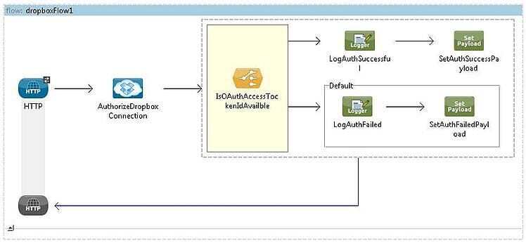 Integration with Dropbox using Mule ESB