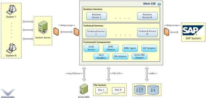 Integrate SAP using Mule Enterprises ESB