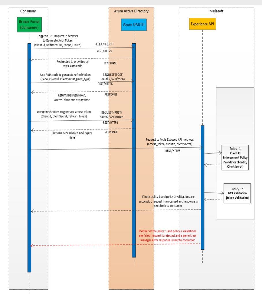 Integration of Azure AD & Mulesoft End-to-End Sequence Diagram