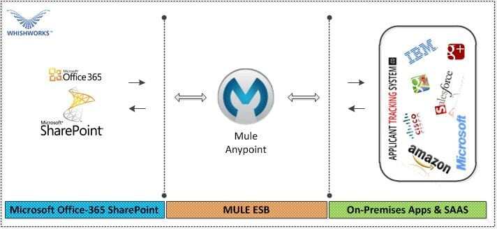 Integrate Mule ESB with Microsoft Office-365 SharePoint