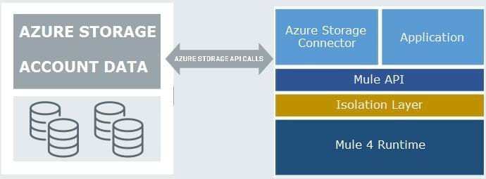 Microsoft Azure Storage Connector for Mule 4