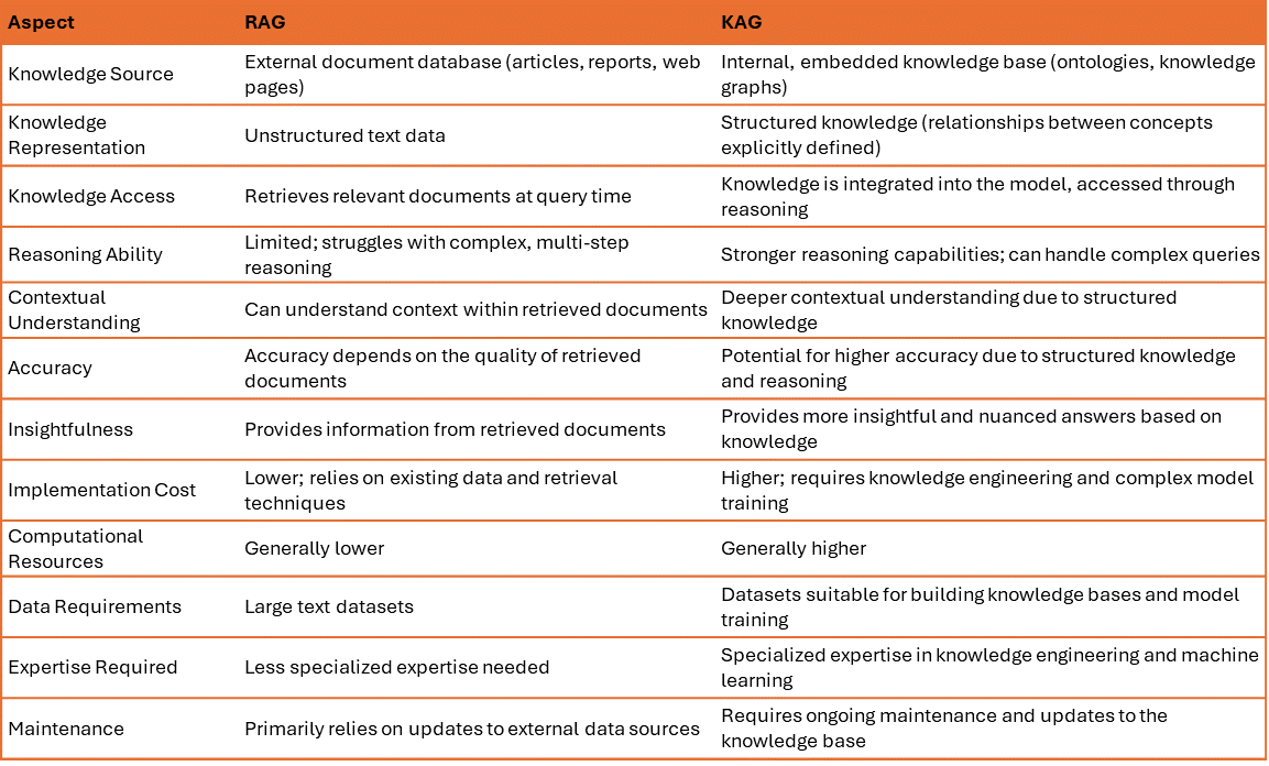 Differentiation Between KAG and RAG