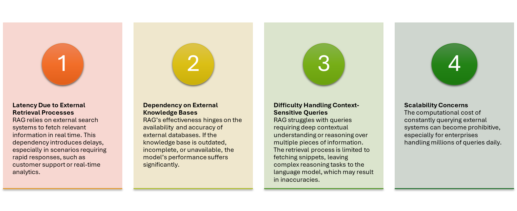 Challenges with Retrieval Augmented Generation (RAG)