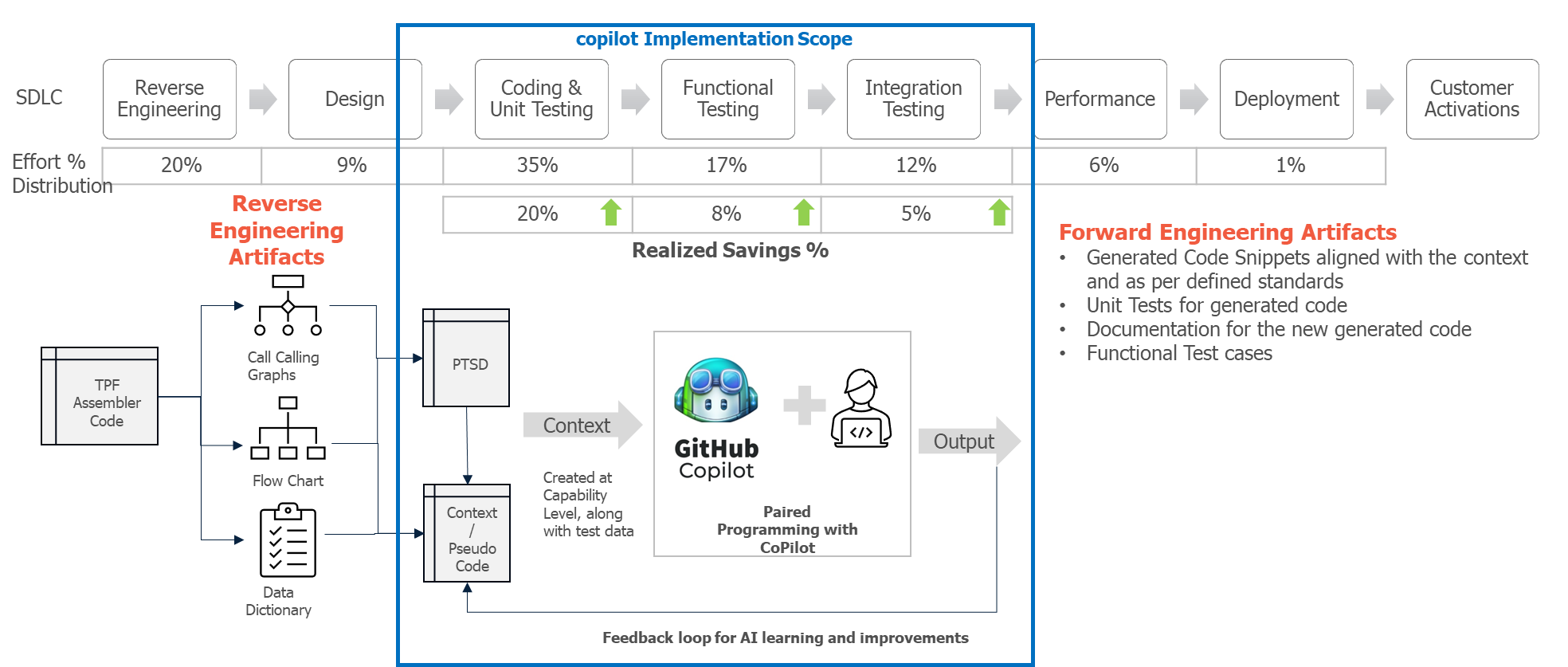 Mainframe & Legacy Modernization for a Leading Airline & Travel Tech Company.